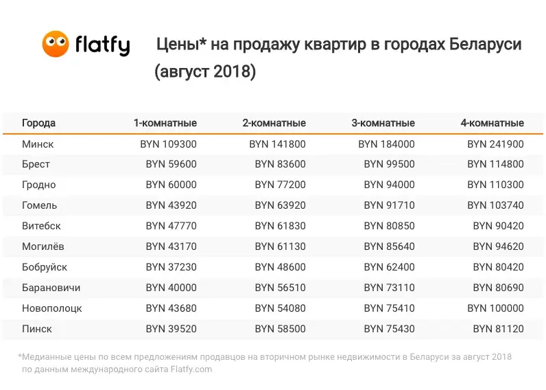 Цены на жилье в белоруссии купить квартиру в баварии