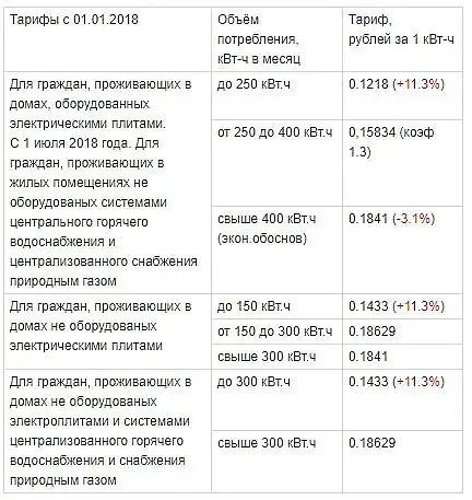 Почему в домах с электроплитами электричество дешевле