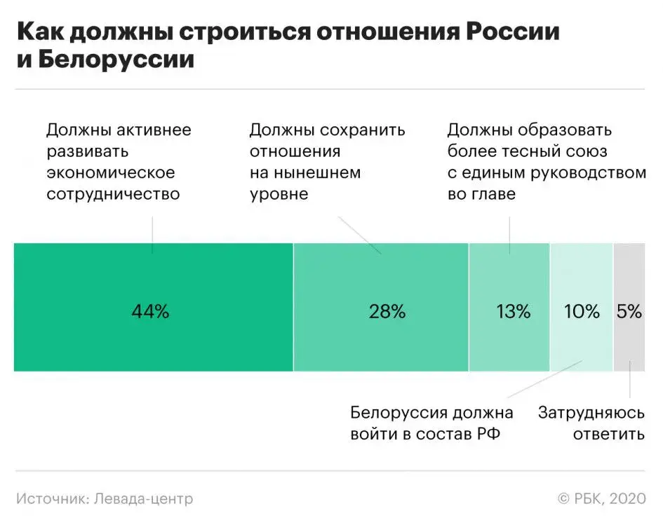 Инфографика РБК по результатам опроса
