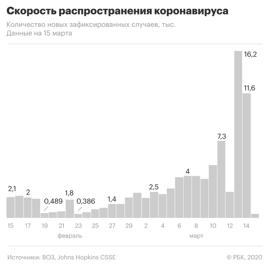 Инфографика РБК