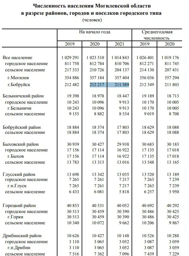 Белстат. Официальные данные.