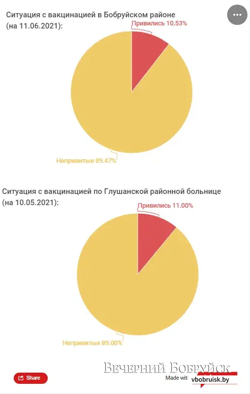 Процент привившихся людей в Бобруйском районе в общем и по Глушанской районной больнице