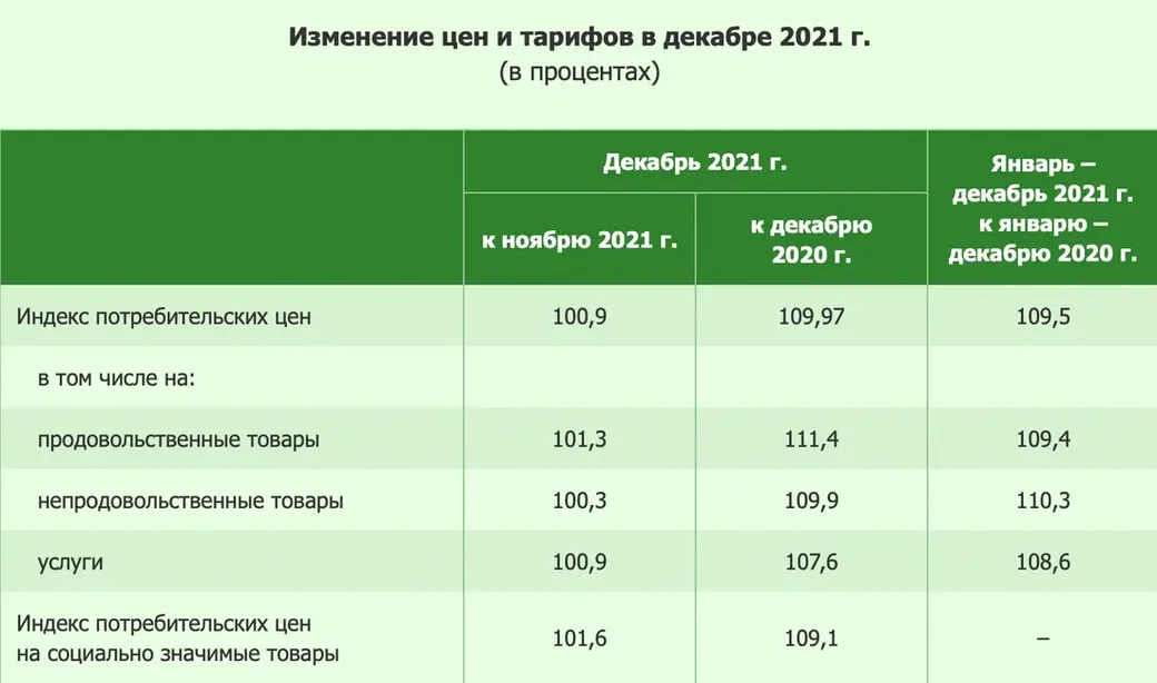 Данные Белстата.