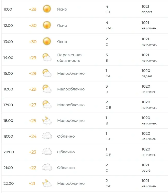 Погода 27 июля в Бобруйске