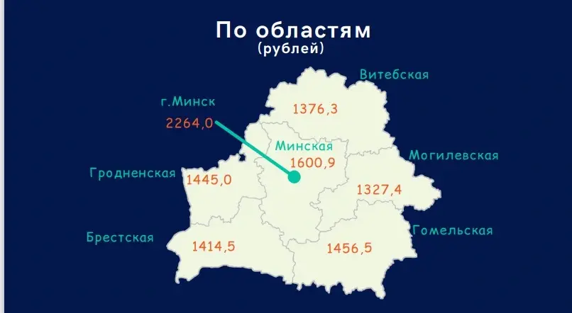Графика Белстата.