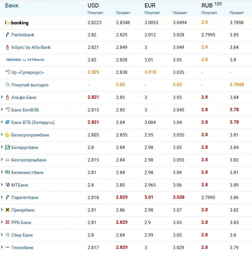 Источник: Myfin.by.