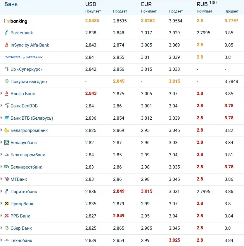 Источник: Myfin.by.