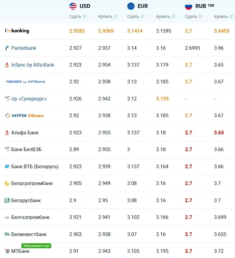 Источник: Myfin.by.