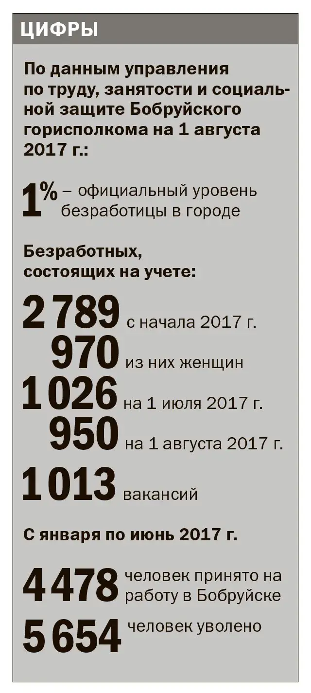 Уволили больше, чем приняли. Такова сегодня тенденция на рынке труда  Бобруйска | bobruisk.ru