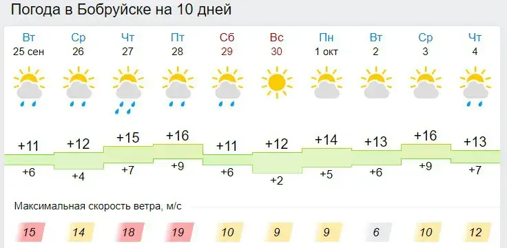 Погода в Бобруйске. Погода в Бобруйске на 10. Погода в Бобруйске на неделю. Погода в Бобруйске на 10 дней.
