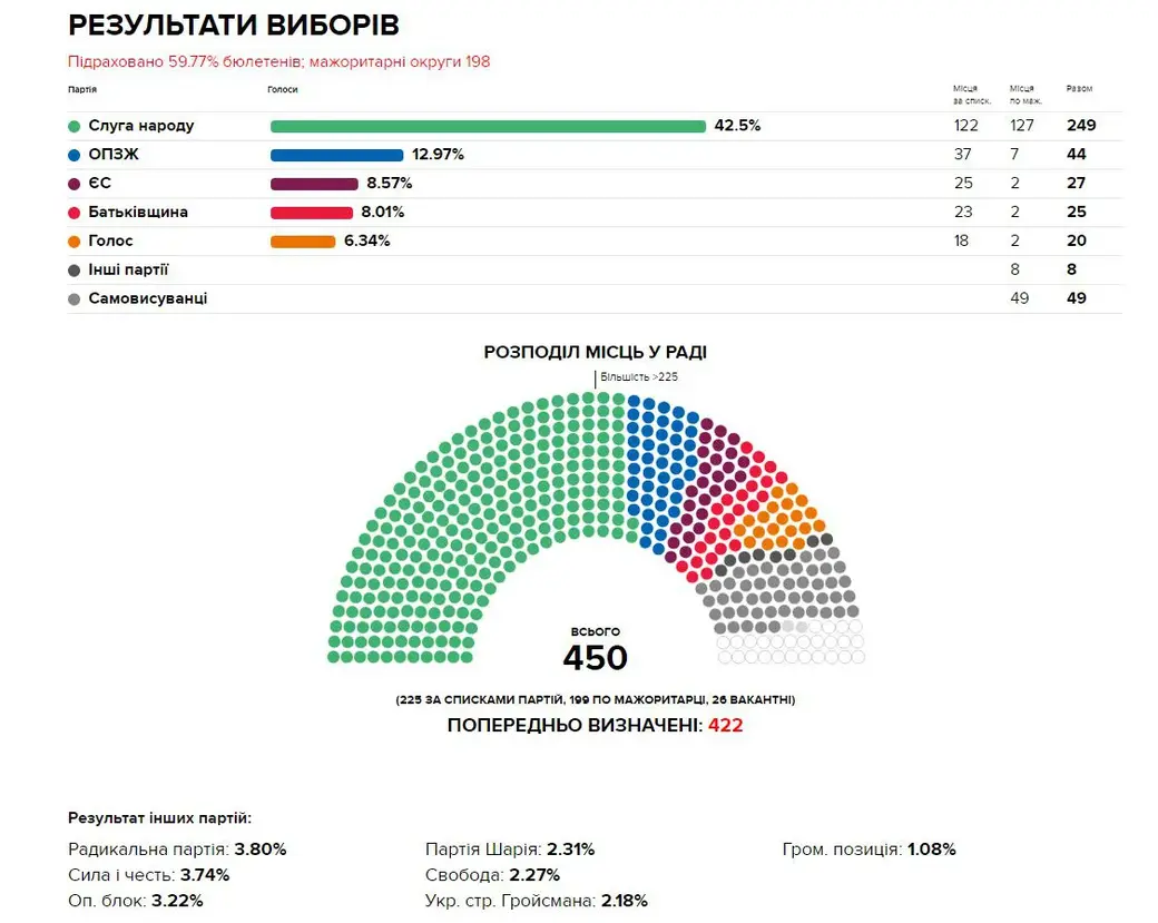 Выборы в верховную раду. Итоги выборов в Верховную Раду Украины 2019. Национальный состав парламента Украины. Состав Верховной рады по партиям. Парламент Украины по партиям.