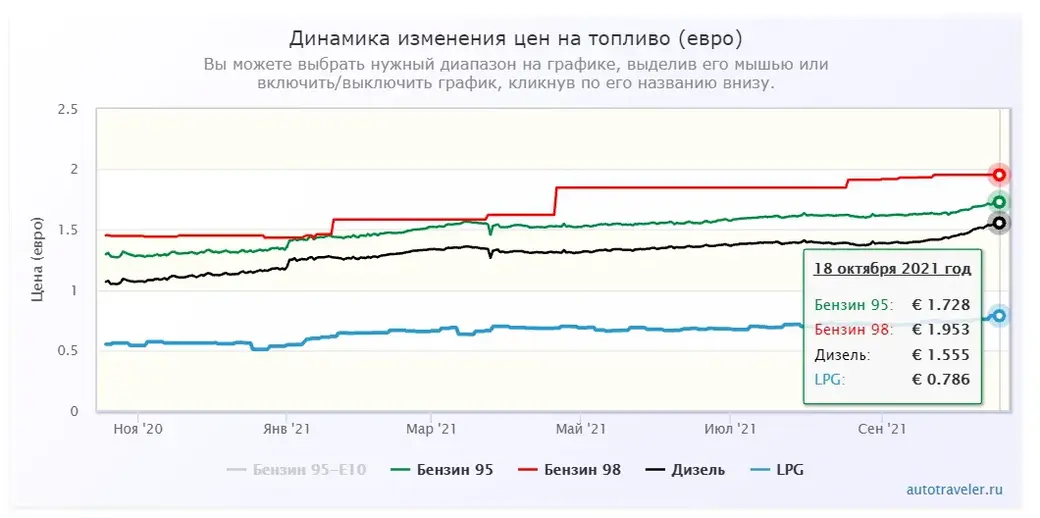 Стоимость дизельного топлива в германии