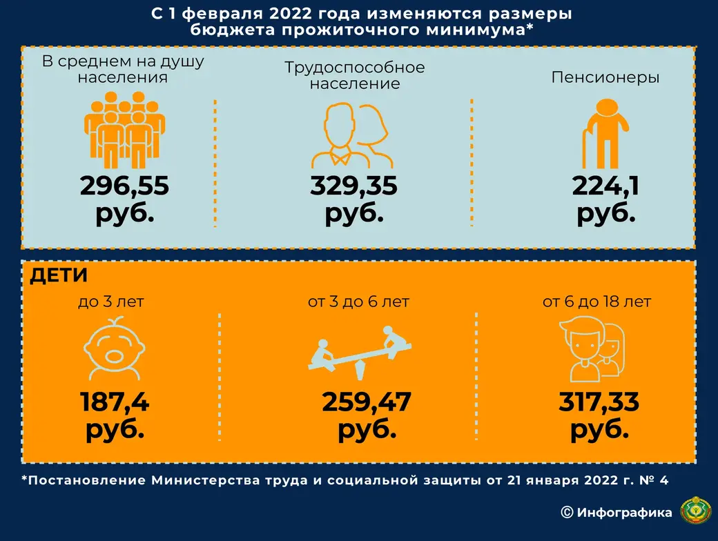 2022 год что изменится. Прожиточный минимум 2022. Размера прожиточного минимума 2022. Прожиточный минимум на 2022 год. Бюджет прожиточного минимума в Беларуси.