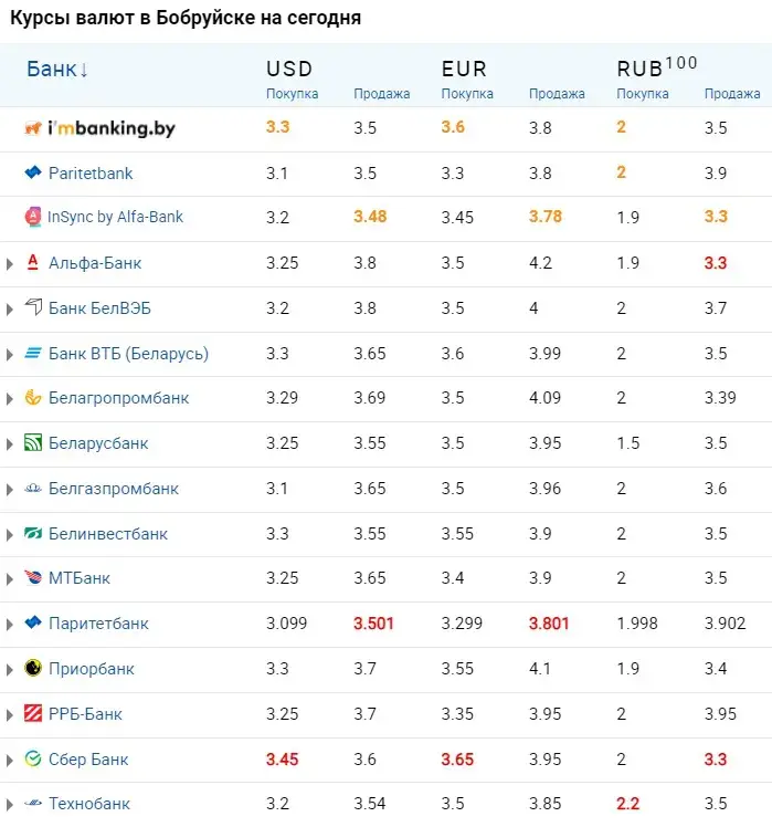 Курсы валют в Бобруйске, лучшие курсы на сегодня. Курсы …