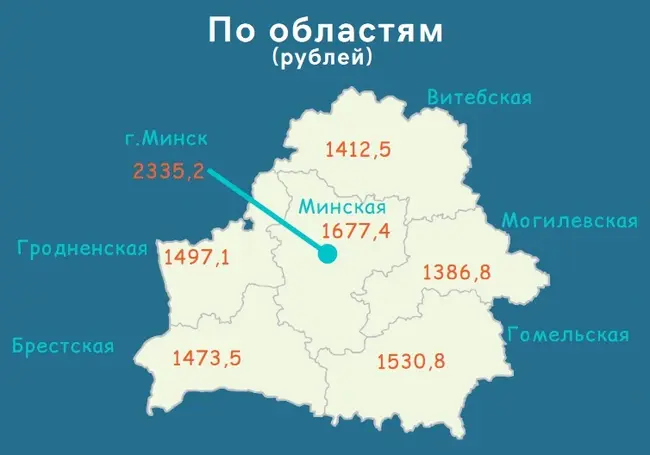 Белстат: За февраль белорусы в среднем заработали 1687,2 рубля. Могилевская область – на последнем месте