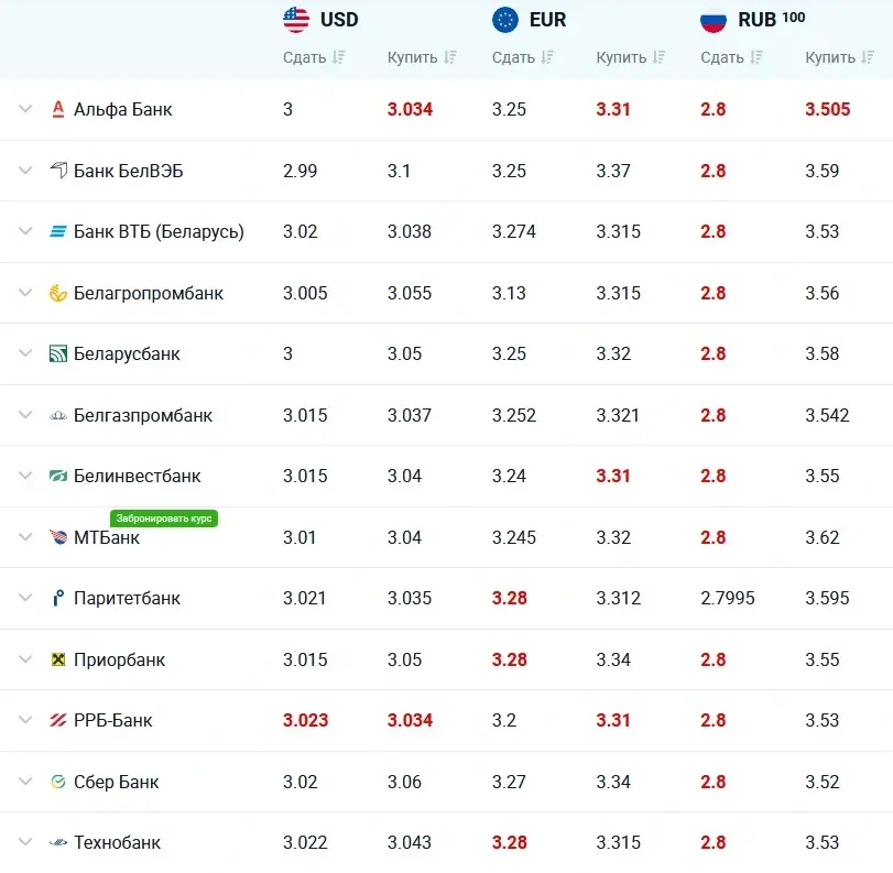 Курсы валют в Орше на сегодня, выгодный курс обмена …