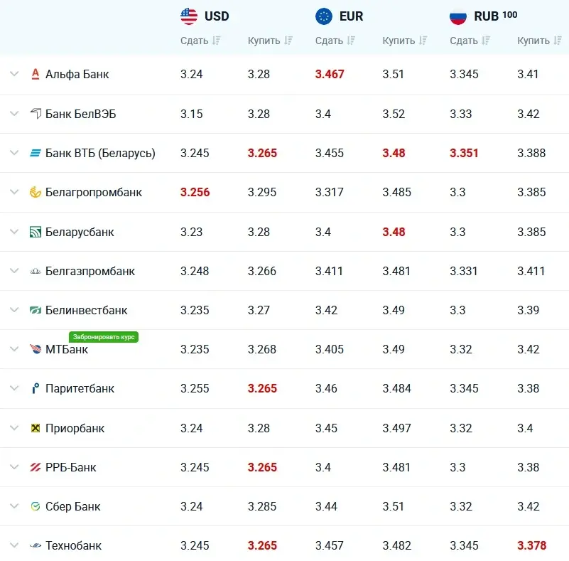 Курсы валют в Бобруйске на сегодня, лучшие курсы валют в …