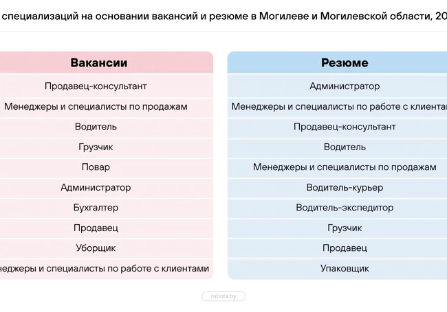 Время специалистов по продажам. Кого искали работодатели Могилевщины в 2023 году