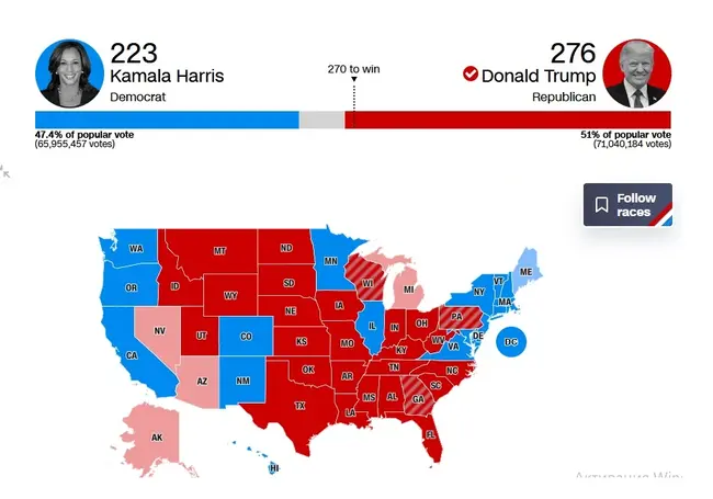 Выборы в США: Дональд Трамп, по прогнозам СМИ, одержал победу